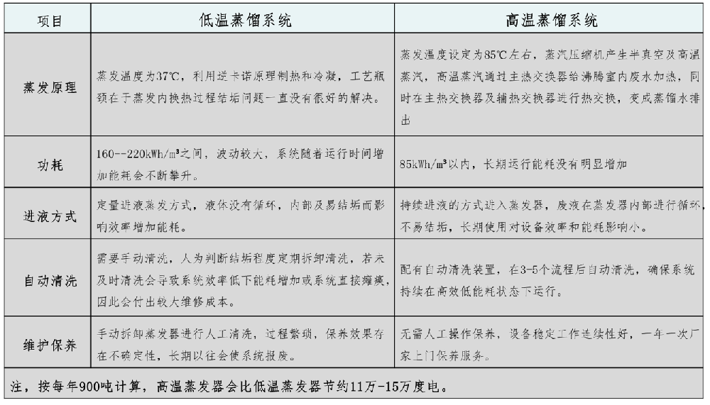 MVR蒸发器 VS 热泵蒸发器优缺点比较