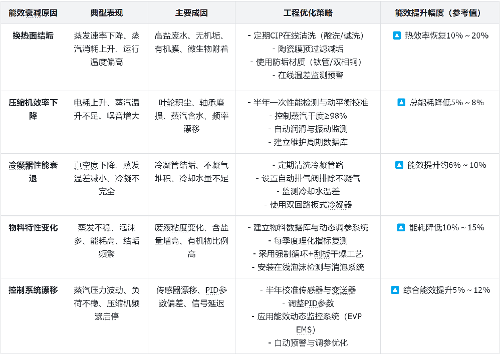蒸发器运行中能效衰减的5个原因